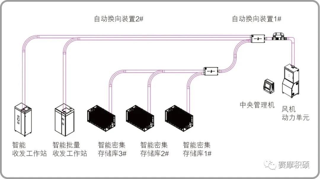 智能土壤樣品儲送系統(tǒng)