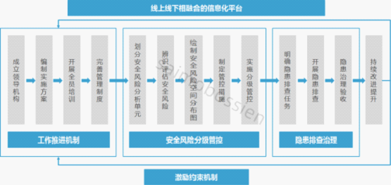線上線下融合的信息化系統(tǒng)