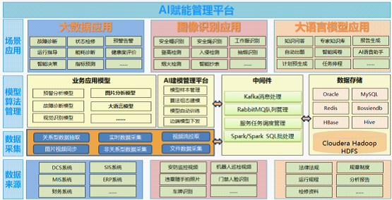 AI賦能管理平臺(tái)