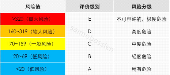 安全風(fēng)險分級