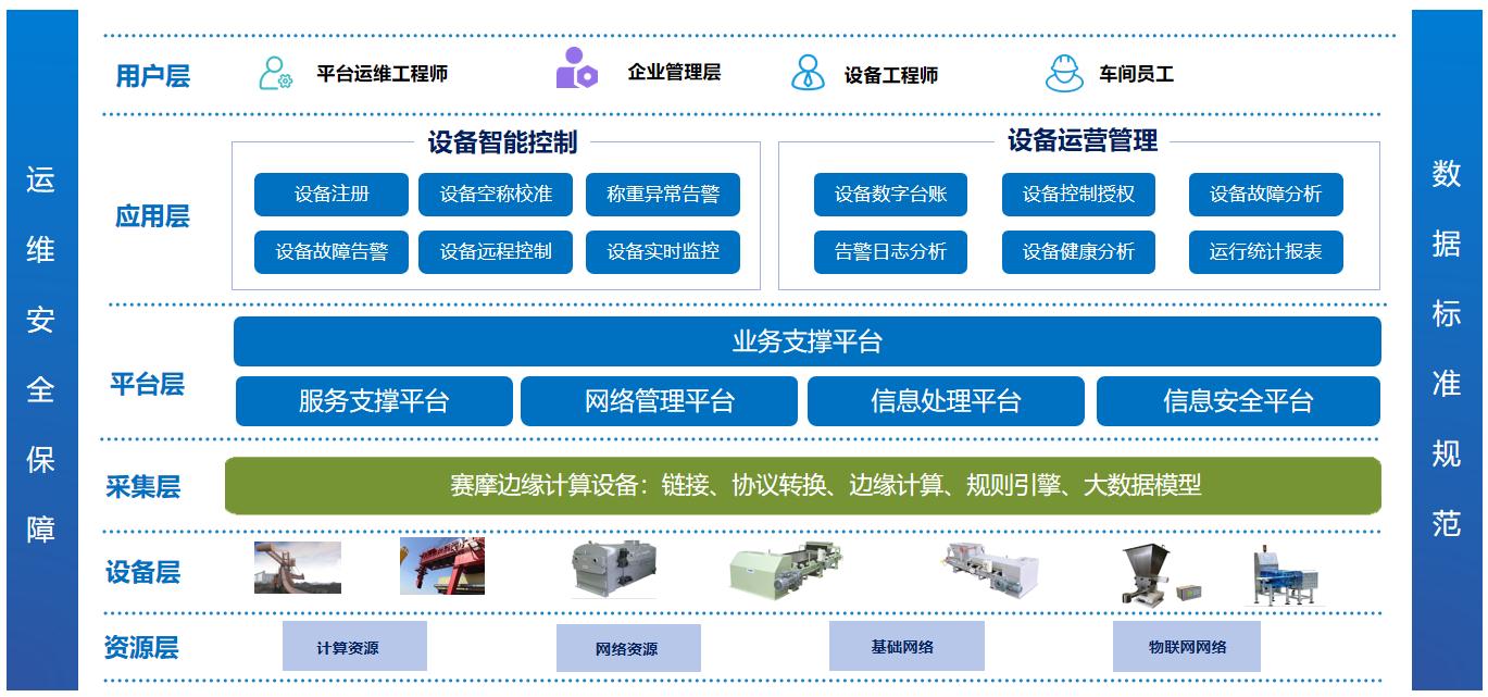 云聯(lián)智能稱重異第監(jiān)測管理系統(tǒng)