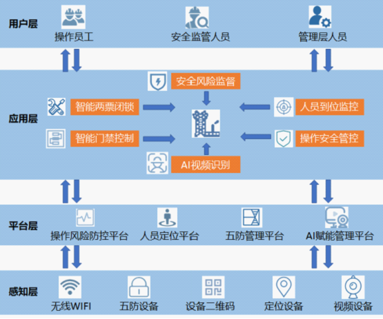 防誤操作