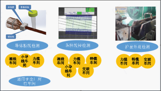 應(yīng)用于各種線徑檢測(cè)和護(hù)套外觀檢測(cè)