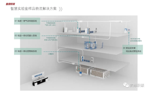 智慧實驗室物流集成管控系統(tǒng)