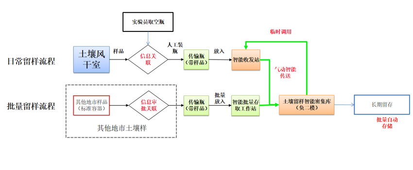 實(shí)驗(yàn)室物流
